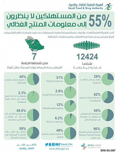 الغذاء والدواء: 55% من المستهلكين لا ينظرون إلى معلومات المنتج الغذائي