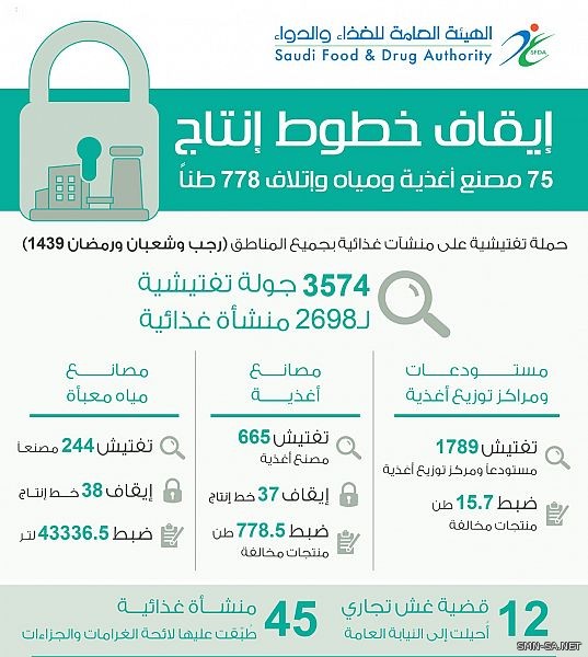 الغذاء والدواء توقف خطوط إنتاج 75 مصنع أغذية ومياه وتتلف 778 طناً