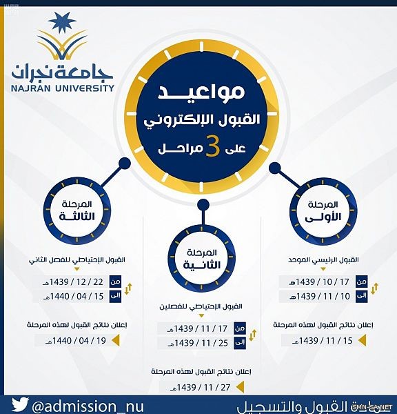 مواعيد قبول خريجي الثانوية في جامعة نجران