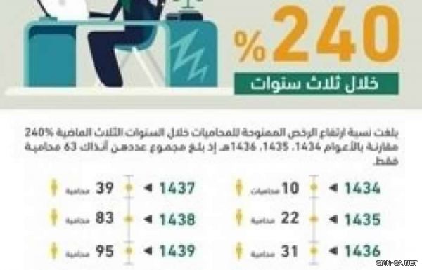 ارتفاع عدد المحاميات السعوديات 240% خلال ثلاث سنوات