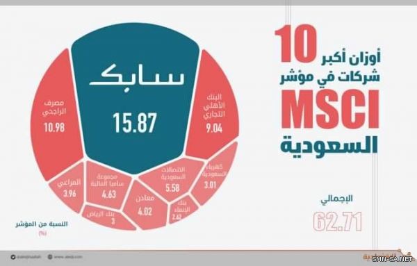 10 شركات تسيطر على 63 % من وزن مؤشر MSCI السعودية بصدارة «سابك»