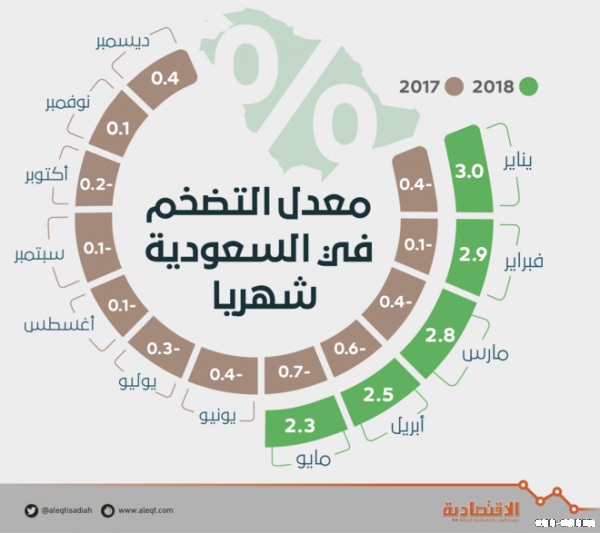 التضخم في السعودية عند أدنى مستوى خلال 2018 .. بلغ 2.3 % في مايو