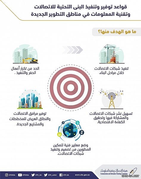 هيئة الاتصالات تصدر قواعد تنظيمية لتعزيز نشر خدمات الاتصالات والنطاق العريض في المخططات ومواقع التطوير الجديدة