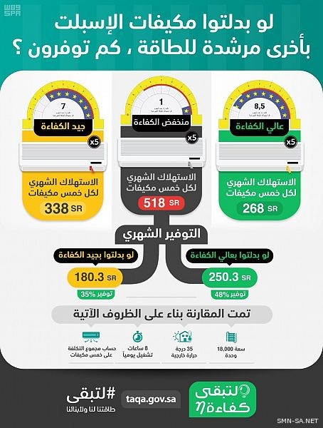 (#كفاءة): التوفير بين نجمة وأخرى في (بطاقة كفاءة الطاقة) لأجهزة التكييف قد يتعدى 10 %