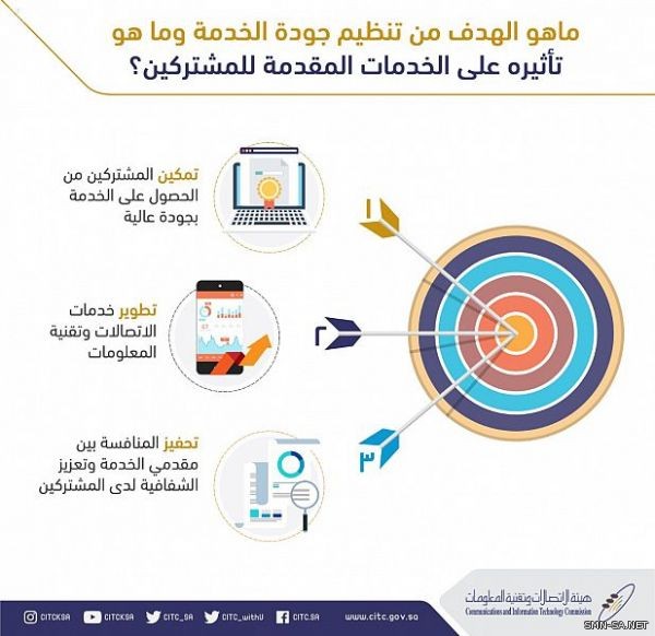 هيئة الاتصالات وتقنية المعلومات تعلن تحديث تنظيم جودة الخدمة