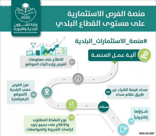 (البلدية والقروية) تطلق منصة موحدة للفرص الاستثمارية بالبلديات بهدف الوصول لأكبر شريحة من المتنافسين