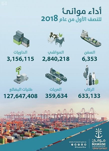 موانئ : مناولة 127 مليون طن بضائع خلال النصف الأول 2018